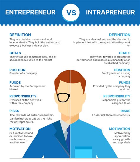 Difference Between Entrepreneur And Intrapreneur Shiksha Online