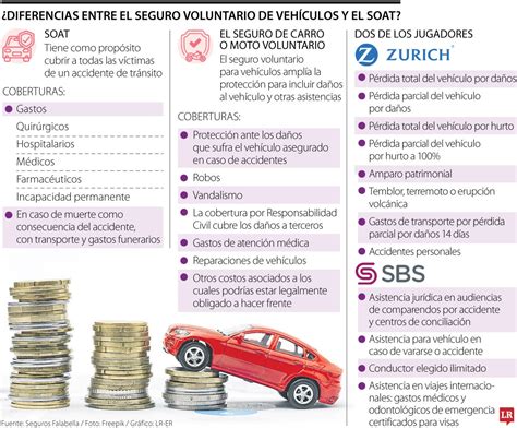 Conozca cuáles son las diferencias entre el Soat y el seguro voluntario