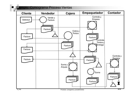 Procesos Flujogramas Y Procedimientos Ppt Descarga Gratuita