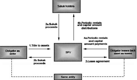 Ijara Sukuk Structure Download Scientific Diagram