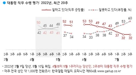 尹 지지율 하락 멈췄지만···잘못하고 있다 60 찍었다 한국갤럽 네이트 뉴스