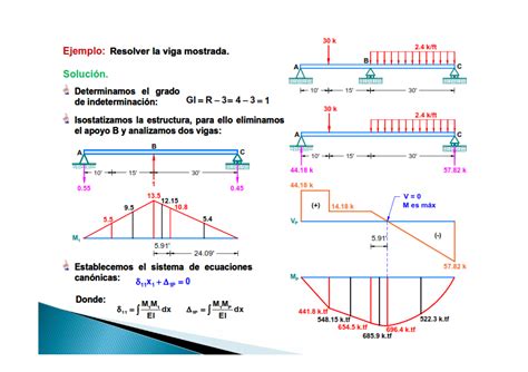 Analisis Estructural I Unidad 07 Método De Las Fuerzas Ingenieria Civil Y Construccion