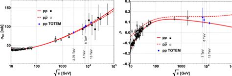 A Total Pp And P¯ P Cross Sections Plotted As A Functions Of √ S