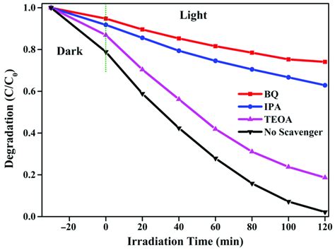 Radical Trapping Experiment For The Degradation Of MB Dye Over 3 Dy 3