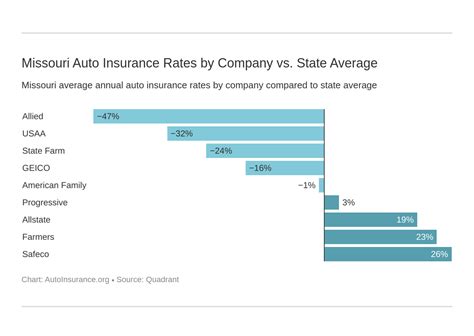 Missouri Auto Insurance [Quotes + Definitive Coverage Guide ...