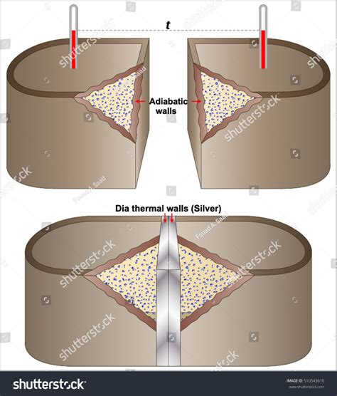 Zeroth Law Thermodynamics