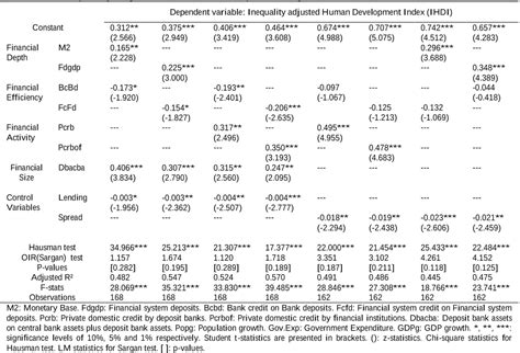 Pdf The Role Of Finance In Inclusive Human Development In Africa