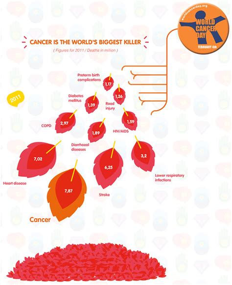 Cancer Is The Worlds Biggest Killer This Infographic To Flickr