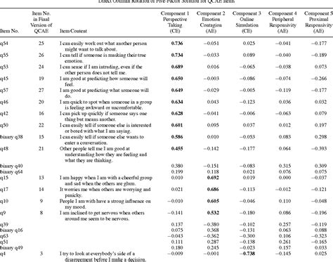 Table 2 From The Qcae A Questionnaire Of Cognitive And Affective