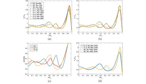 Circumferential Averaged Axial Velocity Profiles With Normalized