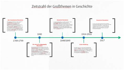 Zeitleiste Der Industriellen Revolution Im Transportwesen