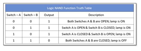 Logic NAND Function - Electronics-Lab.com