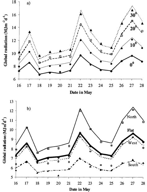 Comparisons Of Monitored And Model Predicted Global Radiation A