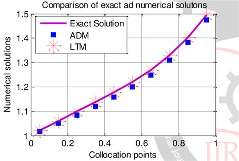 Comparison Of Exact And Numerical Solutions Figure 6 Shows The Download Scientific Diagram