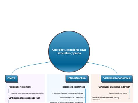 Agricultura ganadería caza silvicultura Mind Map