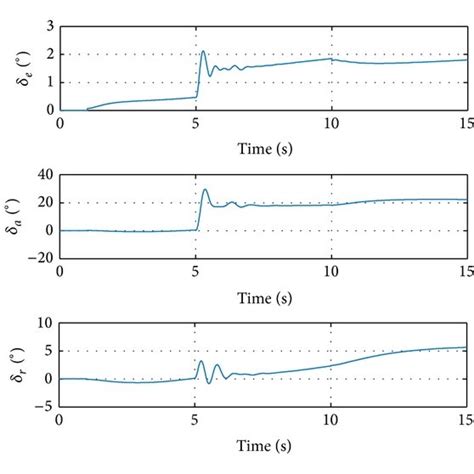 Control Surface Deflections In Simulation With Step Input Signal