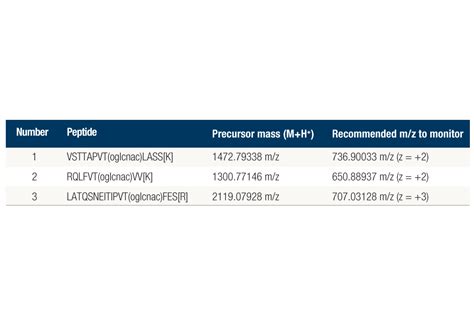 Ptmscan Control Peptides O Glcnac Cell Signaling Technology