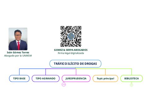 Tr Fico Il Cito De Drogas Mind Map