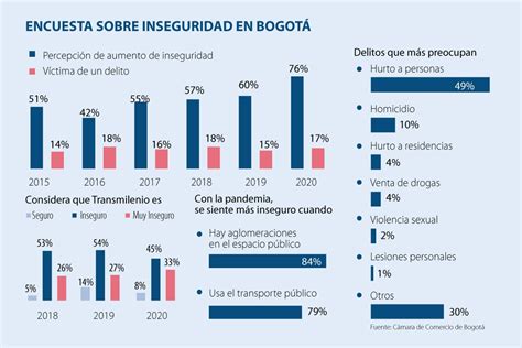 Percepción De Inseguridad En Bogotá Está En El Nivel Más Alto En Los últimos Cinco Años