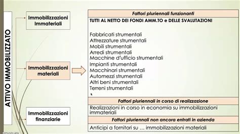 La Riclassificazione Dello Stato Patrimoniale Gli Impieghi Youtube