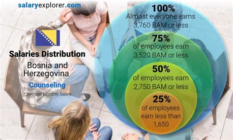 Counseling Average Salaries In Bosnia And Herzegovina The