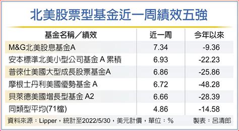 科技股反彈 美股基金齊漲 國際 旺得富理財網