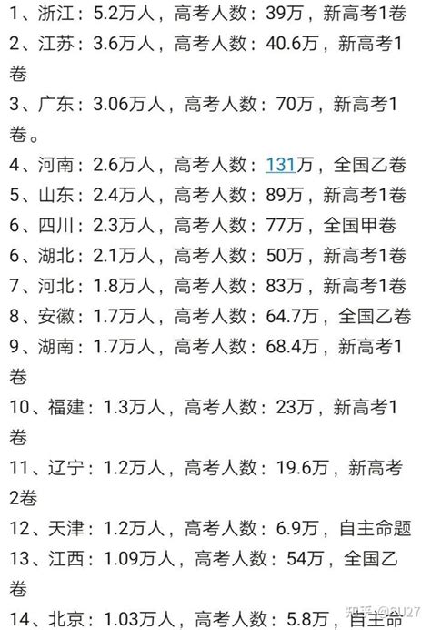 截止目前2023年部分省份高考600分以上的人数 知乎