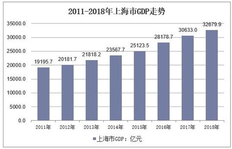 2018年上海市人口與經濟運行現狀分析，2019年上海市經濟將如何？ 每日頭條