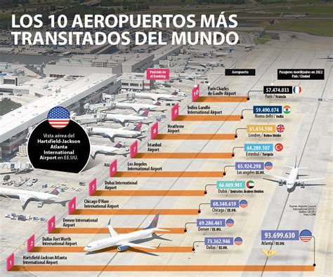 Los 10 aeropuertos más transitados del mundo