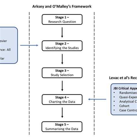 Outline Of The Study Methodology JBI Joanna Briggs Institute