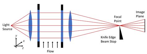 在 COMSOL Multiphysics 中创建纹影图像 COMSOL 博客