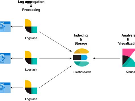 Elasticsearch Logstash And Kibana Elk Setup For Log Management Upwork