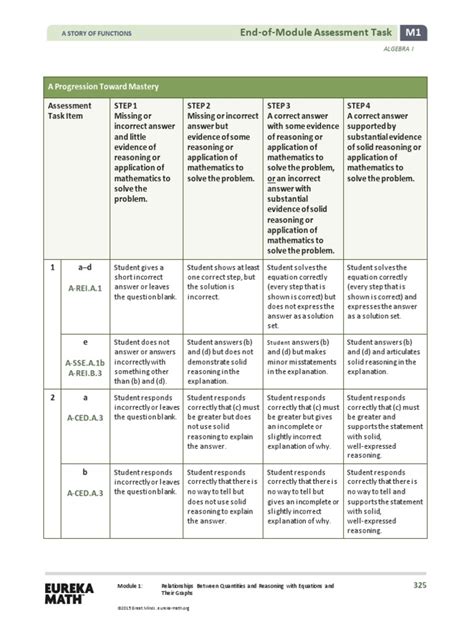 algebra 1 rubric | Polynomial | Equations