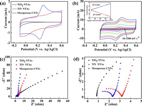 A CV Curves Of TiO2 NTAs TiN NTAs And Mesoporous CNTs In 5 0 MM