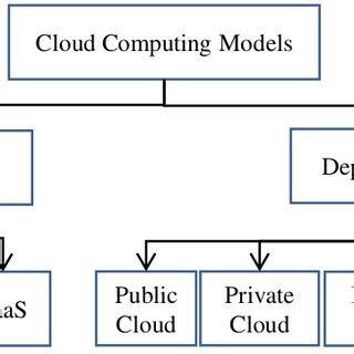 Cloud computing classification | Download Scientific Diagram