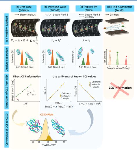 Figure From Ion Mobility Mass Spectrometry Im Ms For Structural