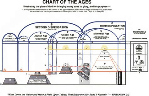 Associated Bible Students Of Central Ohio The Chart Of The Ages