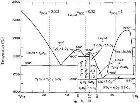 Phase Diagram Of Y2o3 Sio2 System Download Scientific Diagram