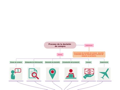 Proceso De La Decisi N De Compra Mind Map