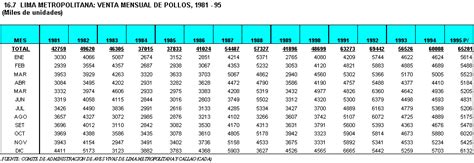 INEI 16 07 LIMA METROPOLITANA VENTA MENSUAL DE POLLOS 1981 95 KG