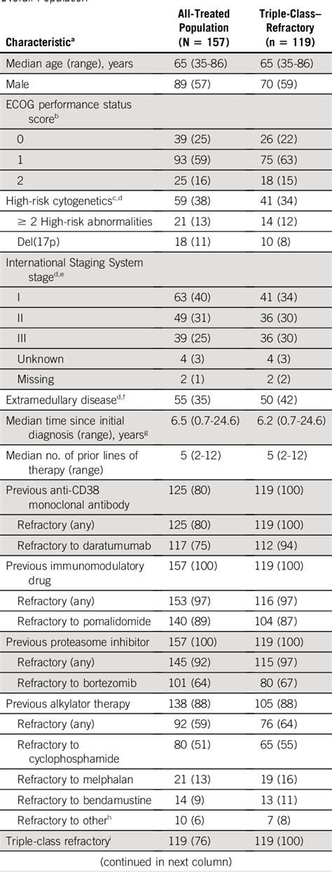 Table 1 From Melflufen And Dexamethasone In Heavily Pretreated Relapsed