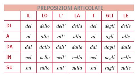 Comprehensive Guide To Prepositions