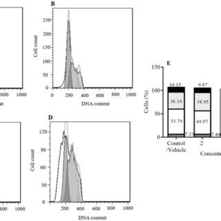 Cell Cycle Distribution Of A Mda Mb Cells And The Cells Treated