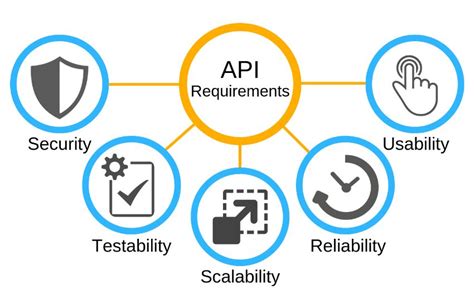 Full Fledged Guide To Api Development Tools And Best Practices