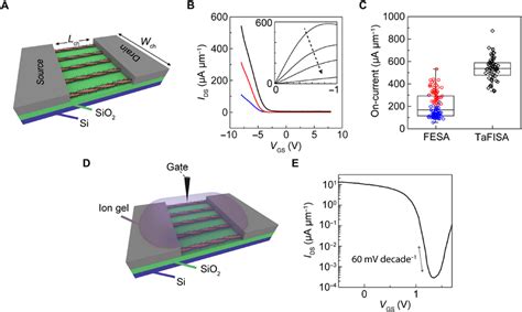 Charge Transport Measurements Of FETs Fabricated On FESA And TaFISA