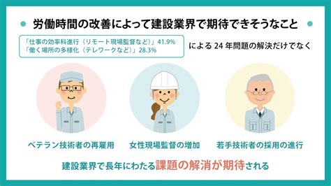 建設業の働き方改革について管理職689名に徹底調査 セーフィー株式会社 Safie Inc