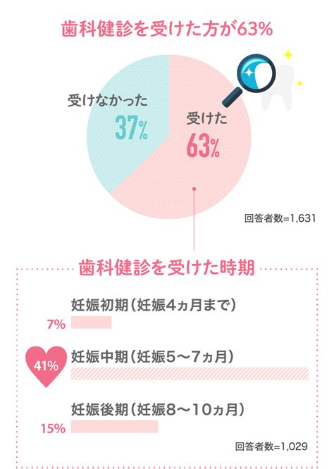 【先輩ママ1631人に聞いた！】妊娠中、歯科健診に行った？