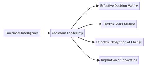 Developing Conscious Leadership Why It S Essential For Shaping The Future