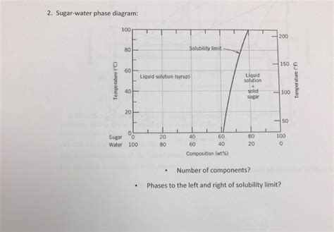 Solved 2 Sugar Water Phase Diagram 100 200 Solubility Chegg