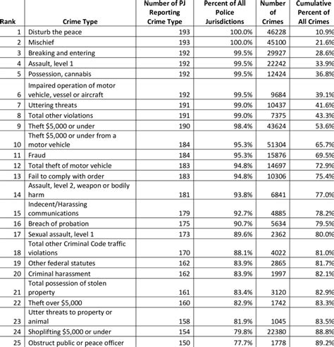 Twenty-Five Most Prevalent Crime Types in British Columbia 2015 ...